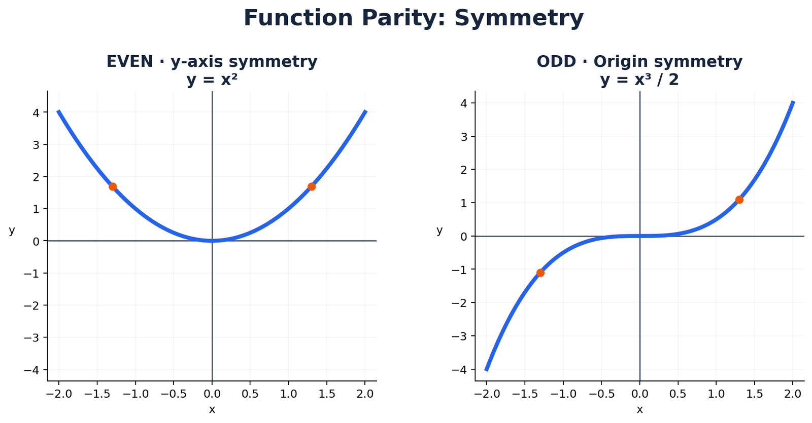 Even y-axis symmetry and odd origin symmetry illustrated with quadratic and cubic functions