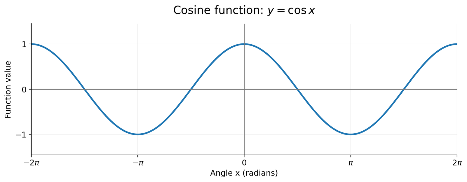 Cosine function graph y = cos x from -2π to 2π