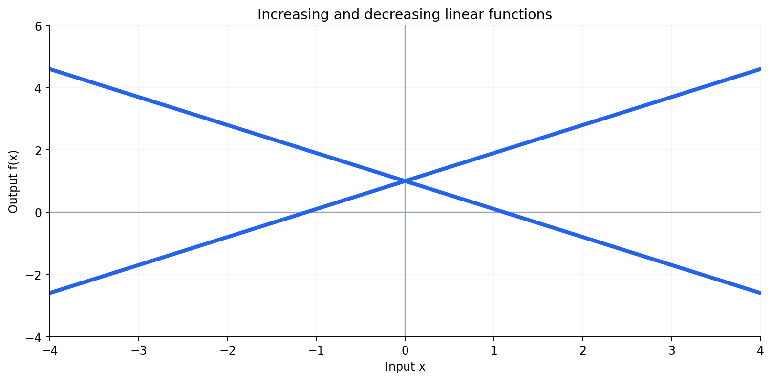 Increasing and Decreasing Lines