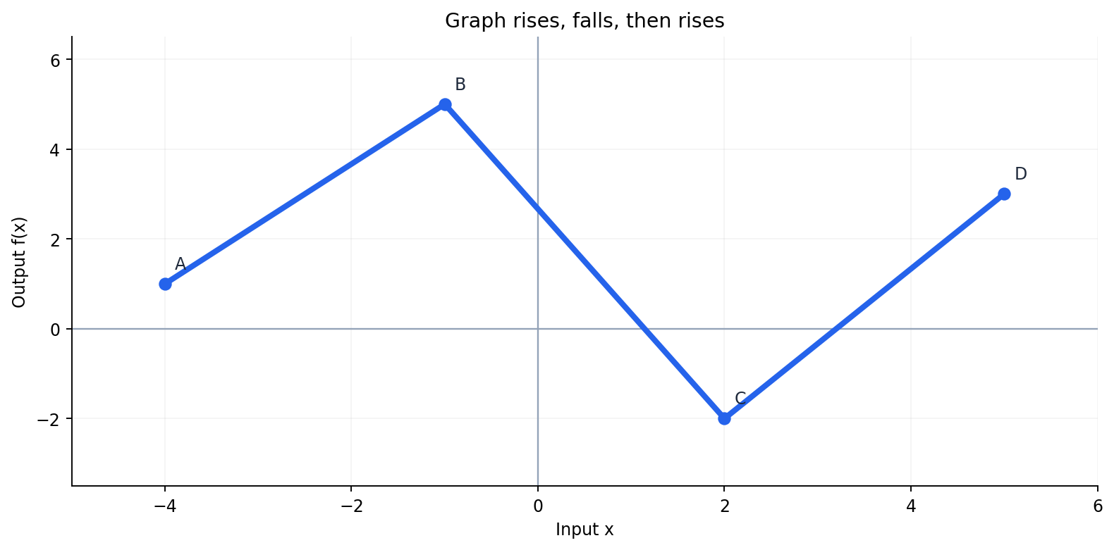 Piecewise Graph · Increasing, Decreasing, Increasing