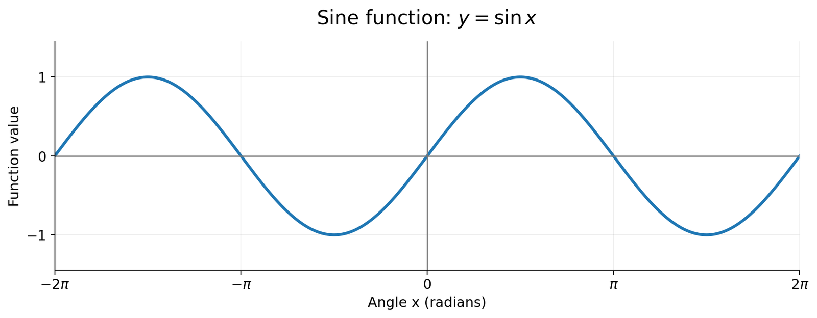 Graph of the sine function y = sin x from -2π to 2π