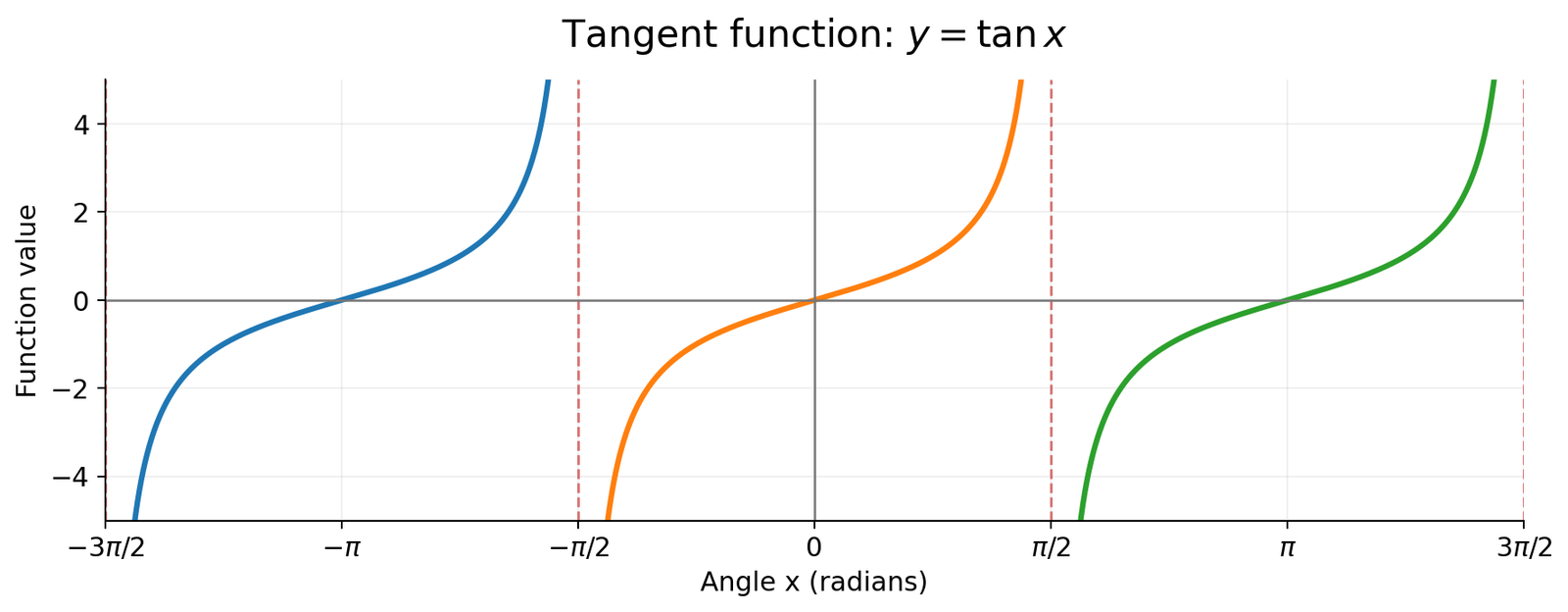 Graph of y = tan x showing three branches and vertical asymptotes at x = -π/2 and x = π/2