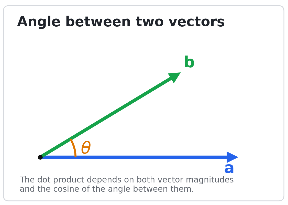 Angle theta between vectors a and b illustrating the dot product