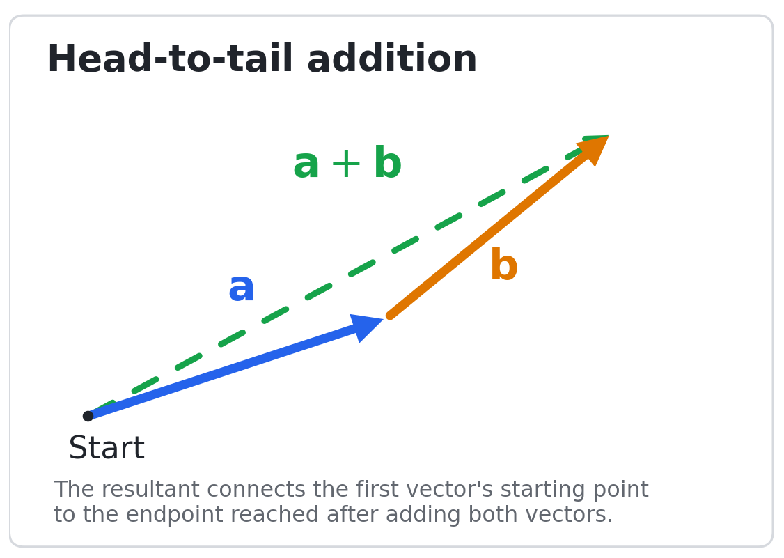 Head-to-tail vector addition showing vectors a and b and their resultant a+b